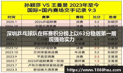 深圳乒乓球队在杯赛积分榜上以63分稳居第一展现强劲实力