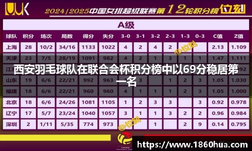西安羽毛球队在联合会杯积分榜中以69分稳居第一名